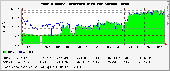 Yearly host2 Interface Bits Per Second: hme0