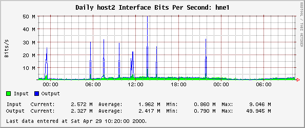 Daily host2 Interface Bits Per Second: hme1