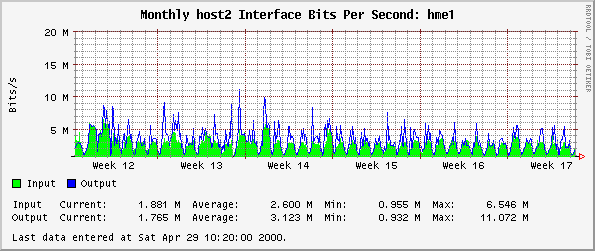 Monthly host2 Interface Bits Per Second: hme1