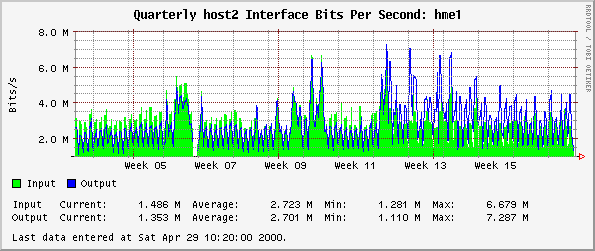 Quarterly host2 Interface Bits Per Second: hme1