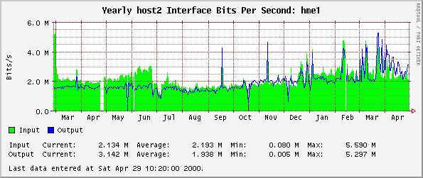 Yearly host2 Interface Bits Per Second: hme1