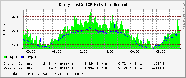 Daily host2 TCP Bits Per Second