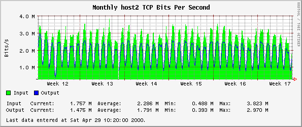 Monthly host2 TCP Bits Per Second