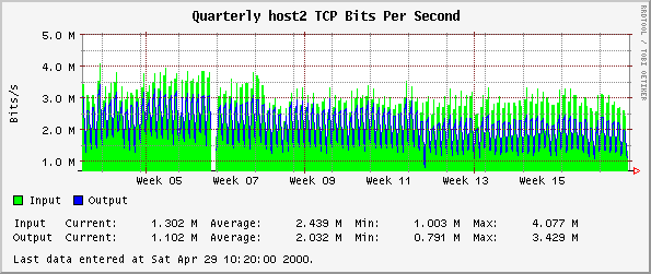 Quarterly host2 TCP Bits Per Second