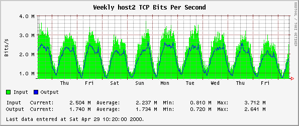 Weekly host2 TCP Bits Per Second