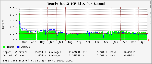 Yearly host2 TCP Bits Per Second