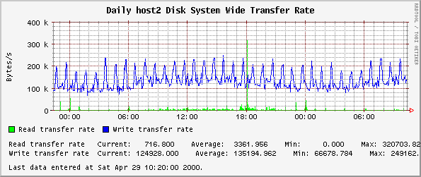 Daily host2 Disk System Wide Transfer Rate