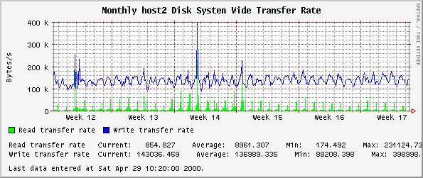 Monthly host2 Disk System Wide Transfer Rate