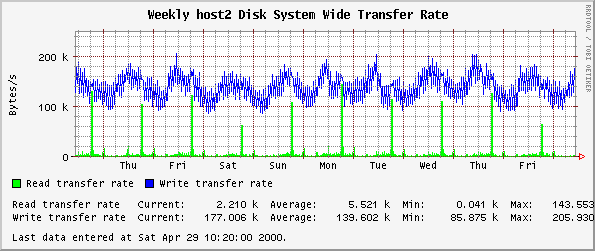 Weekly host2 Disk System Wide Transfer Rate