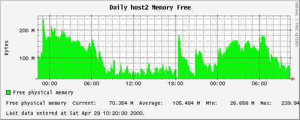 Daily host2 Memory Free