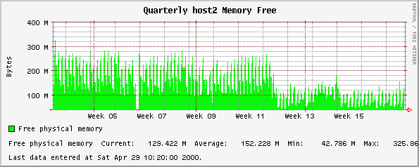 Quarterly host2 Memory Free