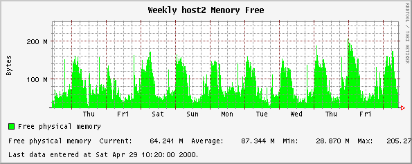 Weekly host2 Memory Free