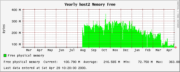 Yearly host2 Memory Free