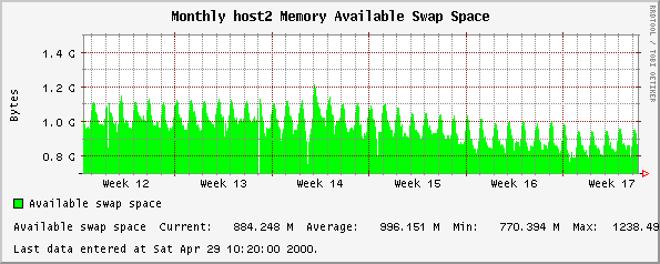 Monthly host2 Memory Available Swap Space