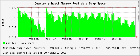 Quarterly host2 Memory Available Swap Space