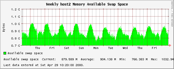 Weekly host2 Memory Available Swap Space