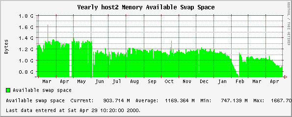 Yearly host2 Memory Available Swap Space