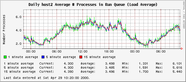 Daily host2 Average # Processes in Run Queue (Load Average)