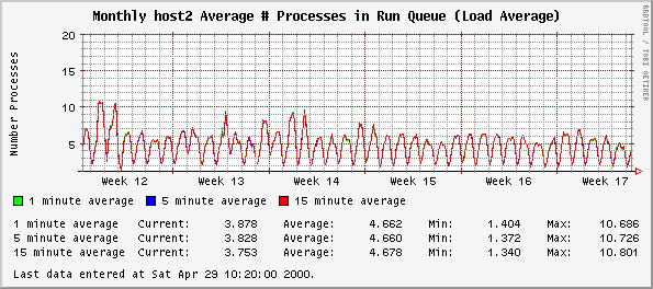 Monthly host2 Average # Processes in Run Queue (Load Average)