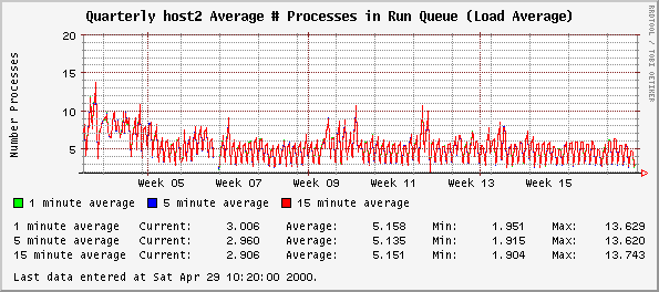 Quarterly host2 Average # Processes in Run Queue (Load Average)