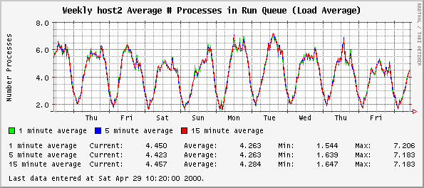 Weekly host2 Average # Processes in Run Queue (Load Average)