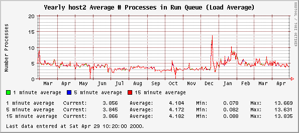 Yearly host2 Average # Processes in Run Queue (Load Average)