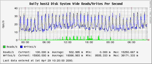 Daily host2 Disk System Wide Reads/Writes Per Second