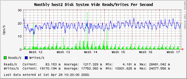 Monthly host2 Disk System Wide Reads/Writes Per Second