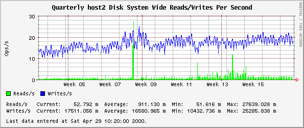 Quarterly host2 Disk System Wide Reads/Writes Per Second