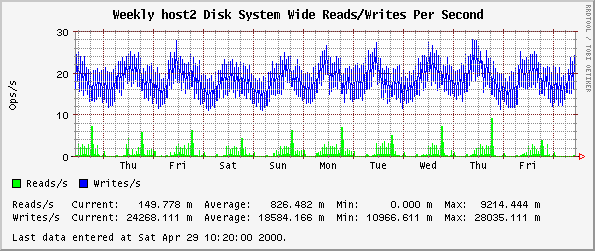 Weekly host2 Disk System Wide Reads/Writes Per Second