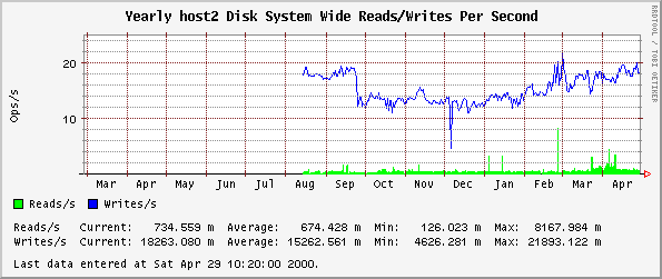 Yearly host2 Disk System Wide Reads/Writes Per Second