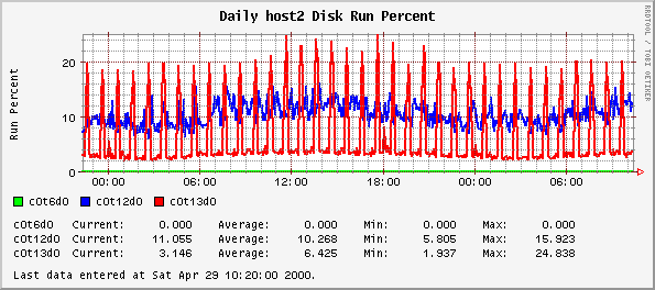 Daily host2 Disk Run Percent