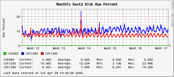 Monthly host2 Disk Run Percent