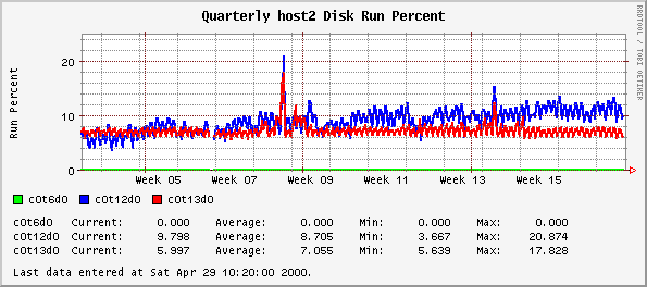 Quarterly host2 Disk Run Percent