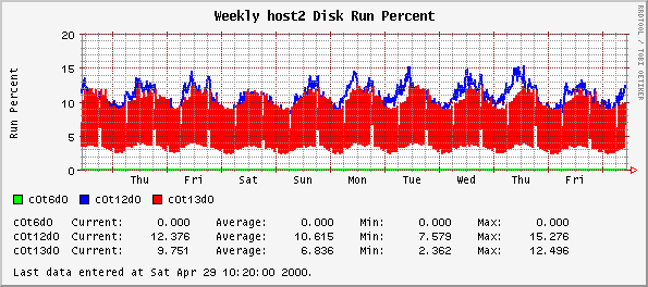 Weekly host2 Disk Run Percent
