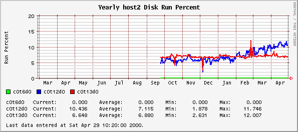 Yearly host2 Disk Run Percent