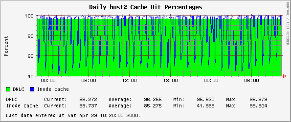 Daily host2 Cache Hit Percentages