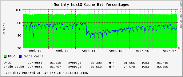 Monthly host2 Cache Hit Percentages