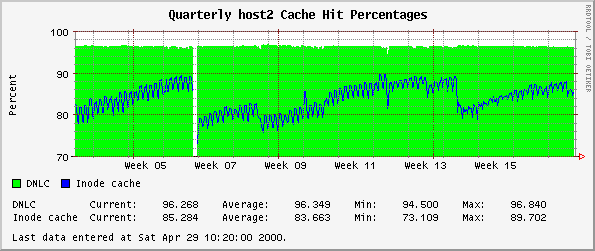 Quarterly host2 Cache Hit Percentages