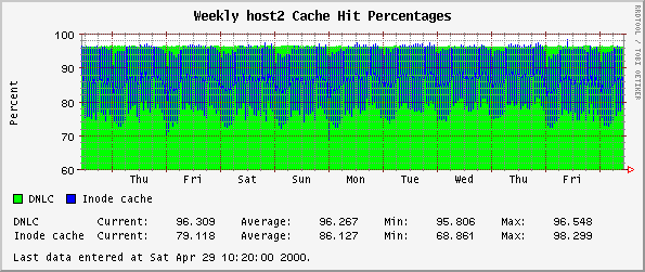 Weekly host2 Cache Hit Percentages
