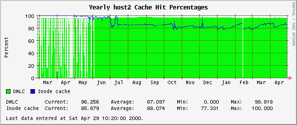 Yearly host2 Cache Hit Percentages