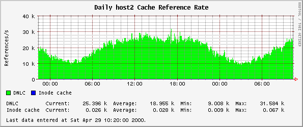 Daily host2 Cache Reference Rate