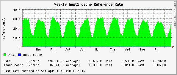 Weekly host2 Cache Reference Rate
