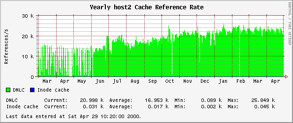 Yearly host2 Cache Reference Rate