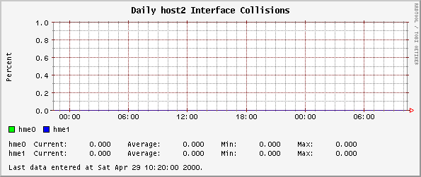 Daily host2 Interface Collisions