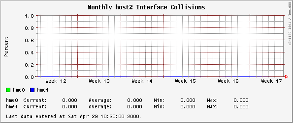 Monthly host2 Interface Collisions