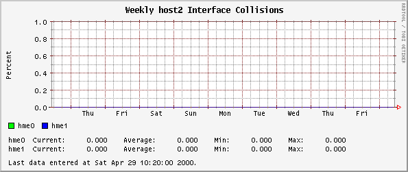 Weekly host2 Interface Collisions