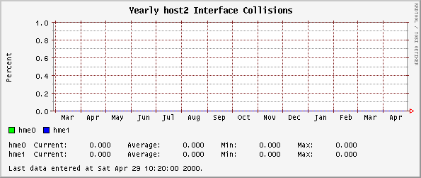 Yearly host2 Interface Collisions