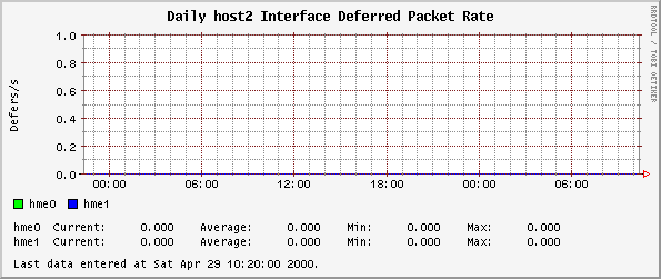 Daily host2 Interface Deferred Packet Rate