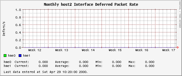 Monthly host2 Interface Deferred Packet Rate